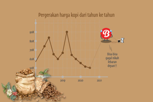 Grafik harga kopi arabika gayo. (Breedie.com)