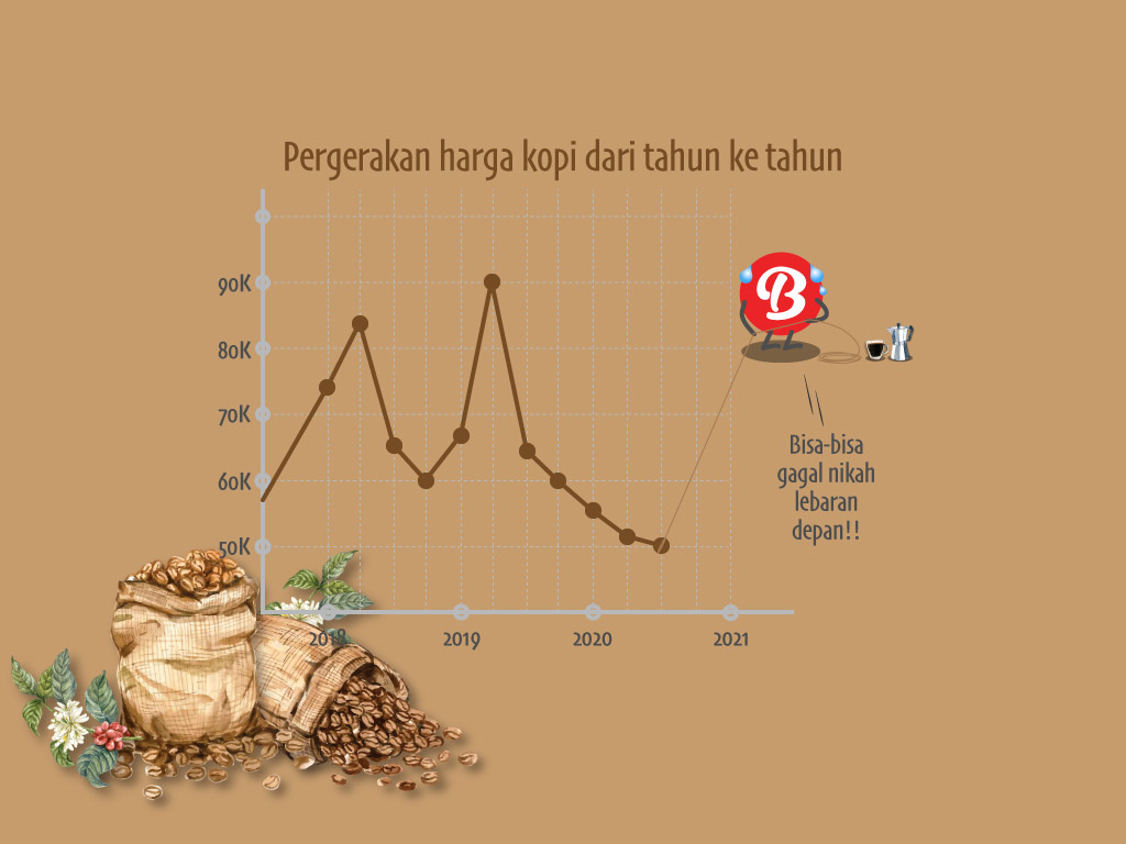 Grafik harga kopi arabika gayo. (Breedie.com)