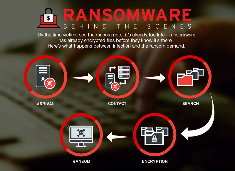 Cara kerja ransomware